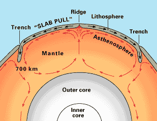 Mechanism of Plate Tectonics