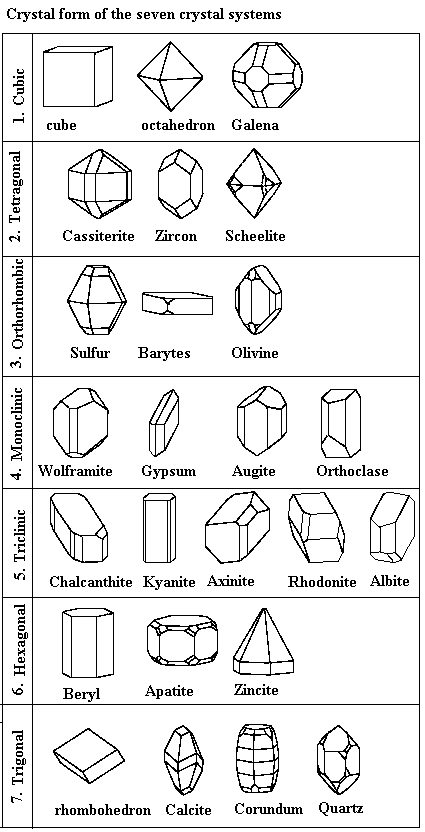 Crystal Structures