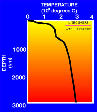 Geotherma Gradient