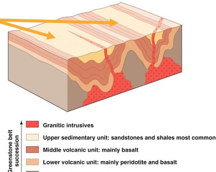 Profile of Greenstone belt