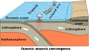 Oceanic-Oceanic Convergent Boundary